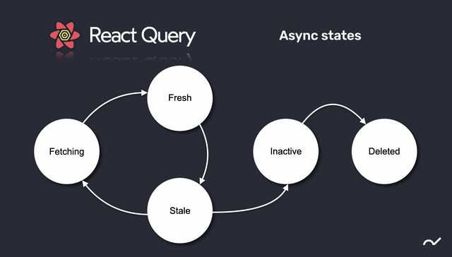 react query state